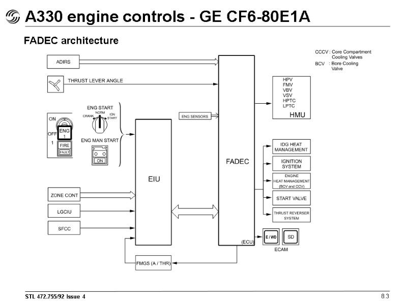 A330 engine controls - GE CF6-80E1A 8.3 FADEC architecture